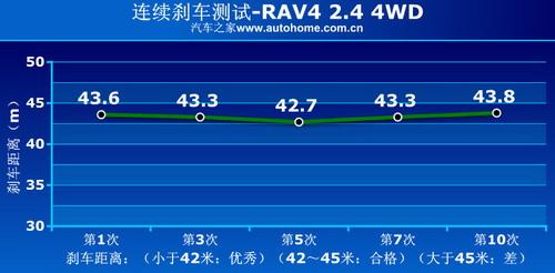 RAV4 2.4 4WDϵyv⼰(sh)Hyԇ ܇(ch)֮
