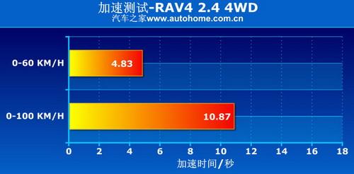 RAV4 2.4 4WDϵyv⼰(sh)Hyԇ ܇(ch)֮