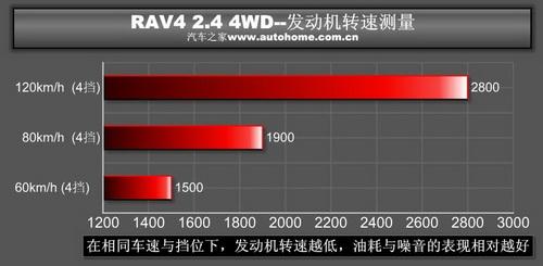 RAV4 2.4 4WDϵyv⼰(sh)Hyԇ ܇(ch)֮