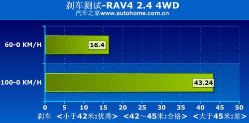 RAV4 2.4 4WDϵyv⼰(sh)Hyԇ ܇(ch)֮